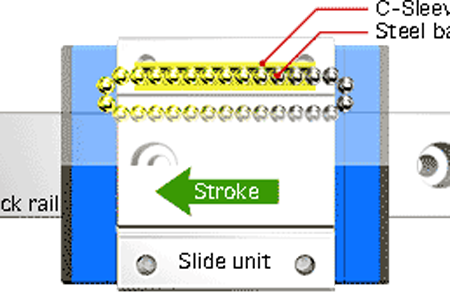 關于直線導軌保養(yǎng)的小訣竅